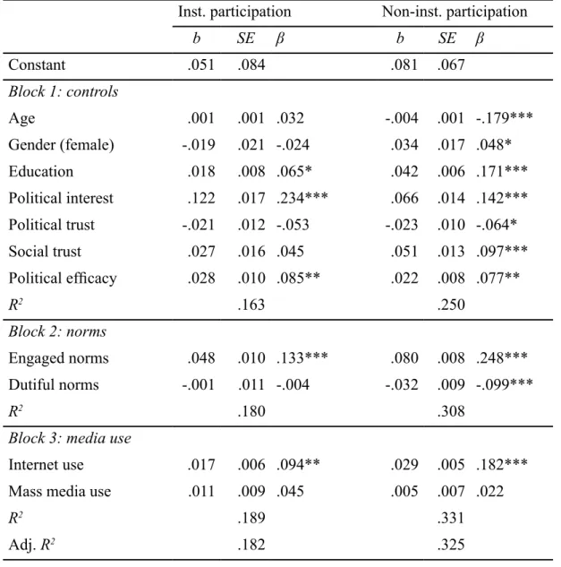 Table 1. Explanatory models predicting different forms of political participation in  Finland (n = 1,259).