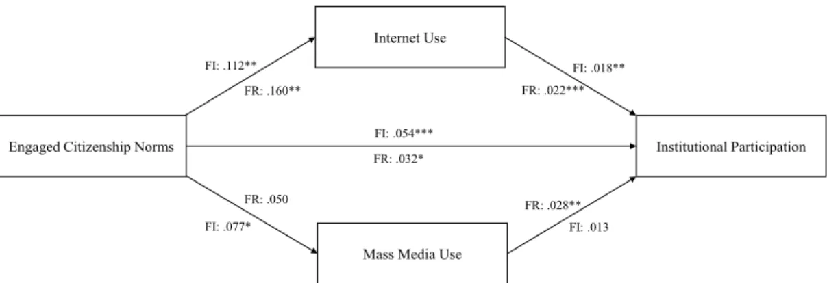 Figure 3. Mediation model with Internet use and mass media use as mediators of the  effect of engaged citizenship norms on institutional participation.