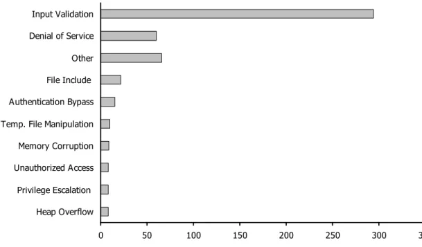 Figure 1.2: Relative frequency of vulnerabilities in the SecurityFocus.com sample.