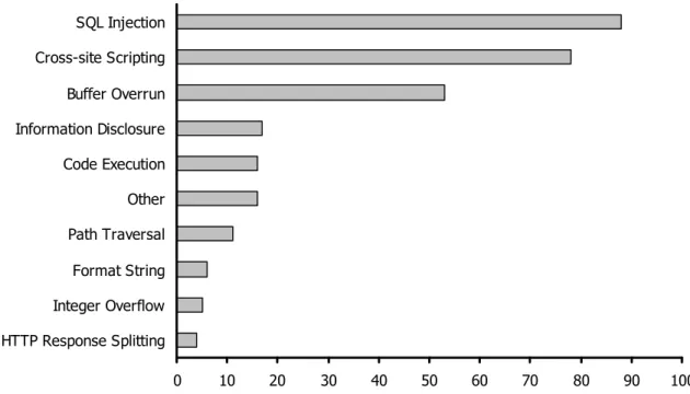Figure 1.3: Relative frequency of input/output validation vulnerabilities.