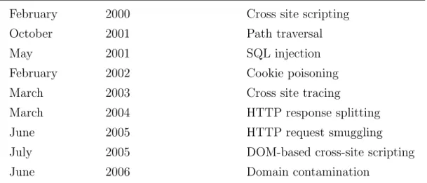 Figure 1.4: History of common Web application vulnerabilities. The date of the first report describing a vulnerability found “in the wild” or the article describing the vulnerability is given.