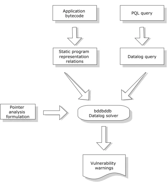 Figure 3.1: Architecture of the static analysis part of the Griffin project.