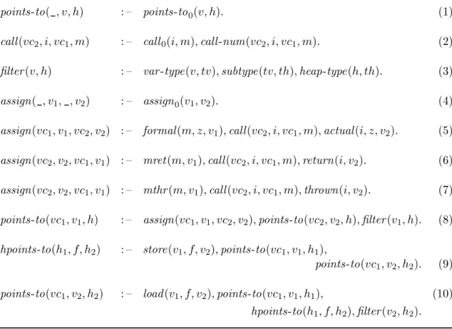 Figure 3.7: Context-sensitive pointer analysis rules of Whaley and Lam [205].