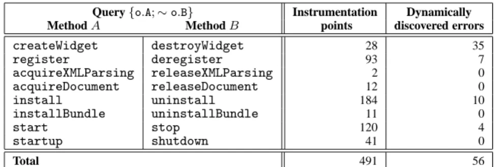 Figure 16: Result summary for running matching pair queries on Eclipse.
