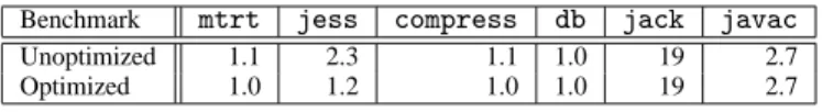 Figure 20: Overhead ratios for the string concatenation query on SPECJVM.