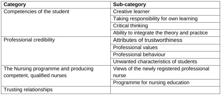 Table 3.4:  The students’ role in trust in nursing education 