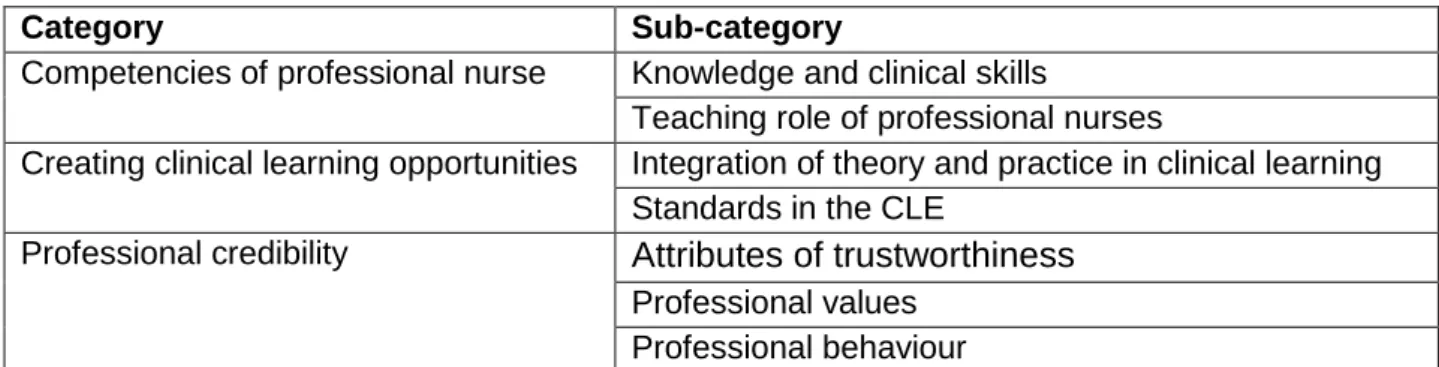 Table 3.5 indicates the categories and sub-categories of the professional nurses’ role in  nursing  education