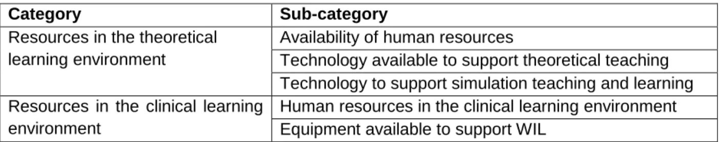 Table 3.6:  Teaching and learning environment 