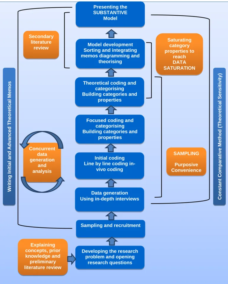 Figure 2.2:  Grounded theory processes and methods used  to guide the current study 