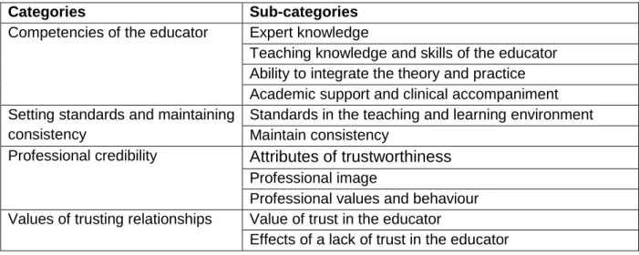Table 3.3:  The educator as facilitator of trust 