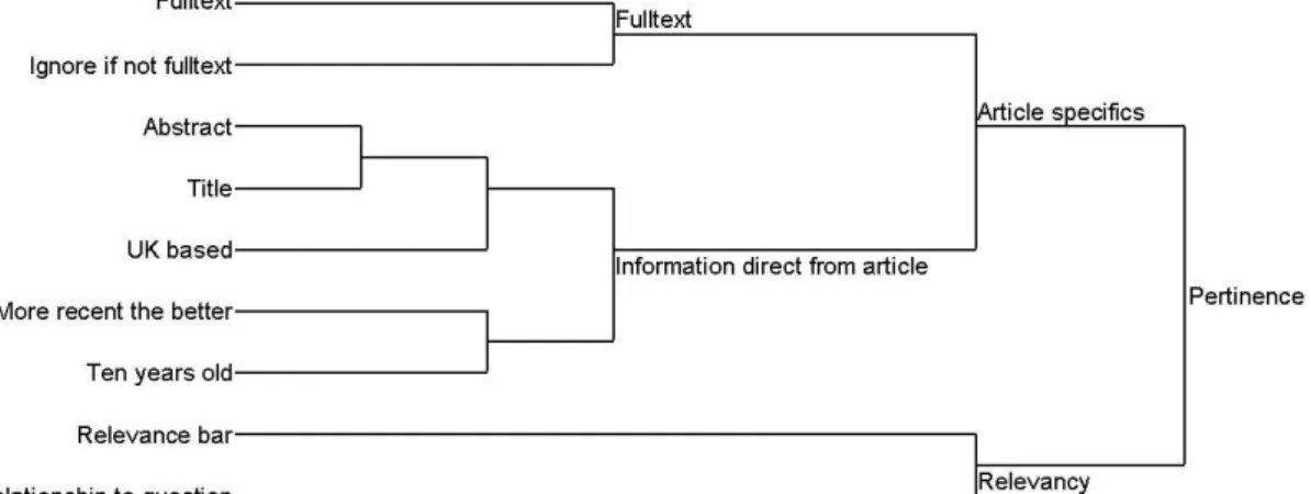 Figure 3 Dendrogram of the nodal structure within the category for ‘Pertinence’ 
