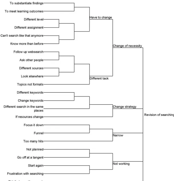 Figure 4: Dendrogram of the nodal structure within the category for ‘Revision of  searching’ 