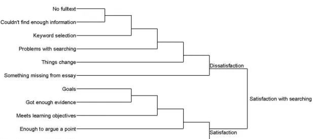 Figure 5: Dendrogram of the nodal structure within the category for ‘Satisfaction with  searching’ 