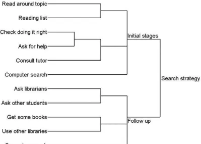 Figure 6: Dendrogram of the nodal structure within the category for ‘Search strategy’ 