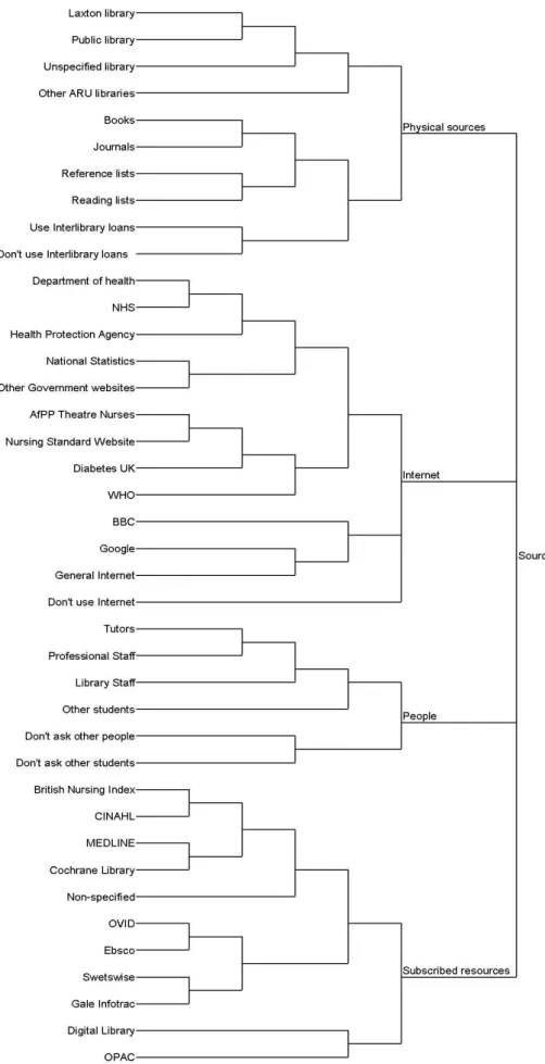 Figure 7: Dendrogram of the nodal structure within the category for ‘Sources used’ 