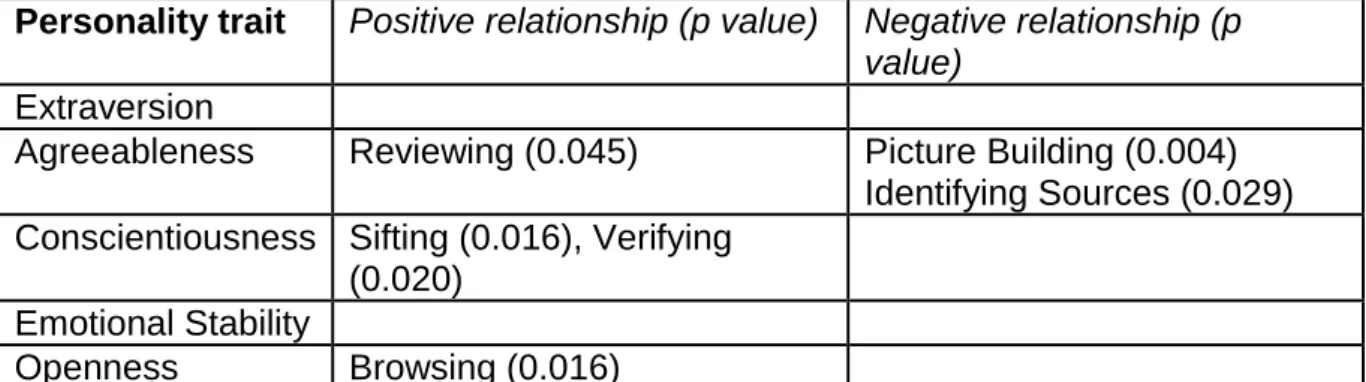 Table 1 Significant relationships (p<0.05) between the five personality traits and ISB  micro-process 