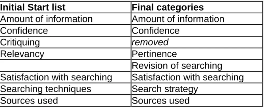 Table 3 Initial start list and final set of categories used in the QIC process  Initial Start list  Final categories 