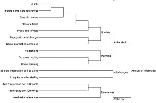 Figure 1 Dendrogram of the nodal structure within the category for ‘Amount of  information’ 