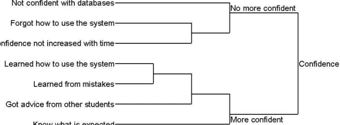 Figure 2 Dendrogram of the nodal structure within the category for ‘Confidence’ 