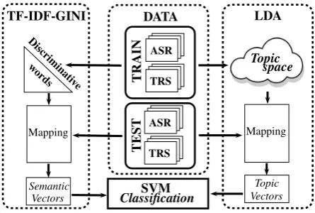 Figure 1: General approach of the classiﬁcation system.