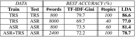 Figure 2: Theme classiﬁcation performance by varying the number of discriminative words (a) and the number of topicspaces (b).