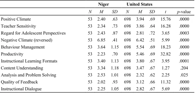 Table 5.Comparison of the CLASS subscale scores between the US and Niger groups  