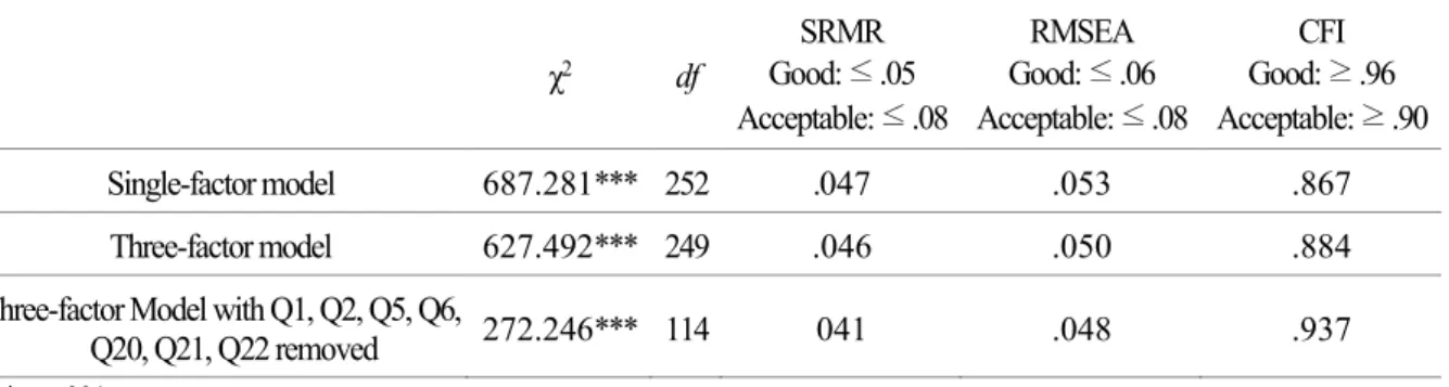 Table 1: Model Comparison among the Three Models Compared 