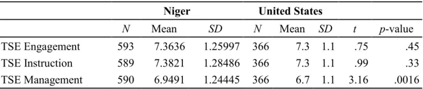Table 4: Comparison of the TSE scores between the US and Niger Groups.  