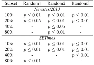 Table 4: Signiﬁcance levels when comparing BLEU scoresobtained by the extended QE-based system and the randomsystems
