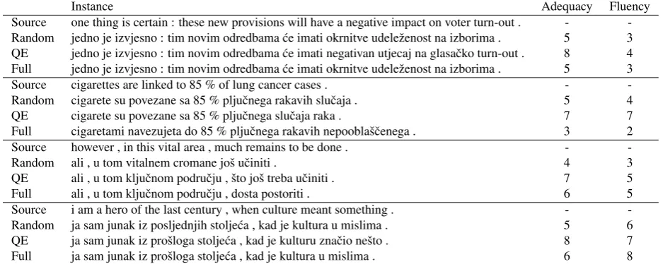 Table 5: Examples of source sentences and their translations obtained with the systems trained on the full synthetic corpus(noted Full), 20% of the synthetic data extracted randomly (noted Random) and with the extended QE approach (notedQE).