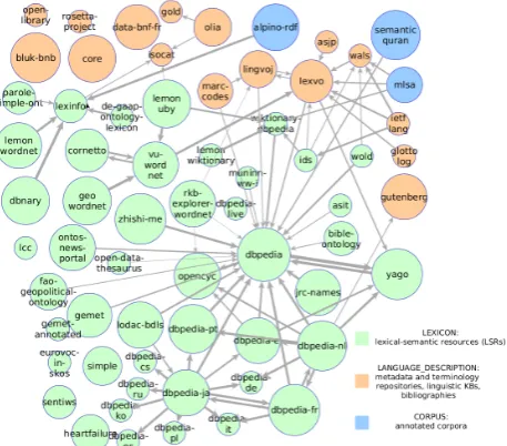 Figure 1: The Linguistic Linked Open Data cloud diagram(draft version of September 2013) by the Open LinguisticsWorking Group.