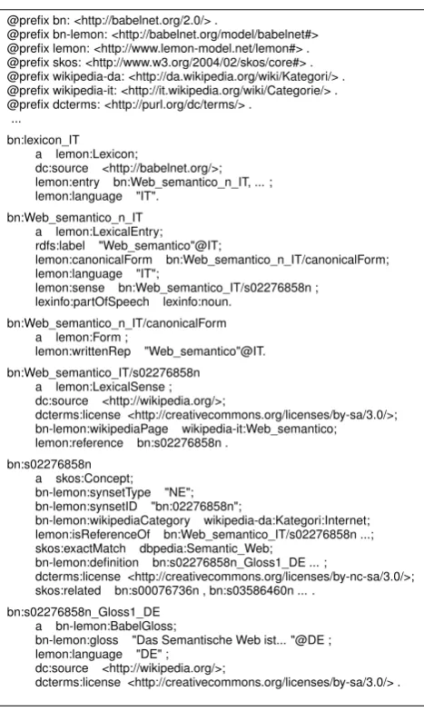 Figure 3: An excerpt of BabelNet as RDF in Turtle format.