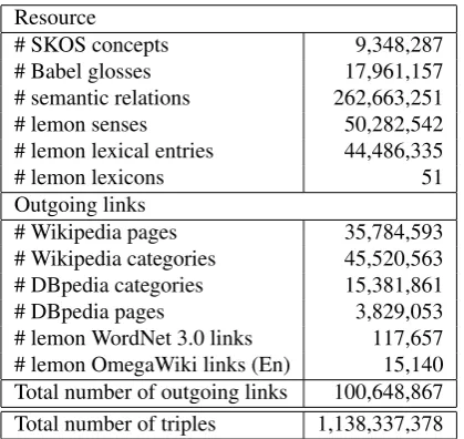 Table 1: Statistics concerning the lemon-BabelNet 2.0 RDFdataset.