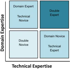 Figure 1: Dimensions of expertise 