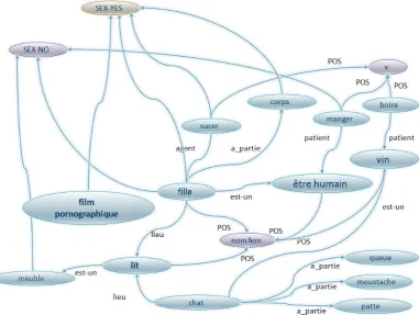 Figure 4: An overly simpliﬁed view of the JeuxDeMots lexical network: words and word meanings are linked with typedand weighted relations