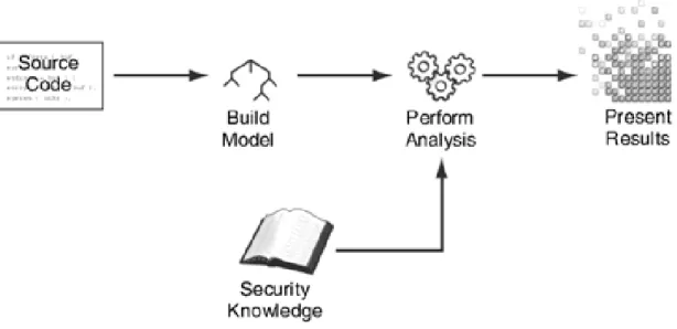 Figure 1: High level overview of static analysis, from [8]
