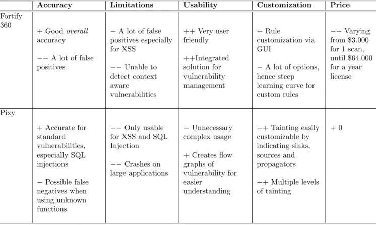 Table 1: Overview of notable performance findings