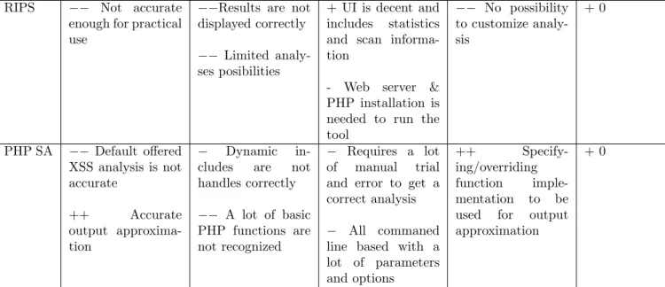 Table 2: Overview of common issues affecting accuracy Fortify Pixy RIPS PHP SA