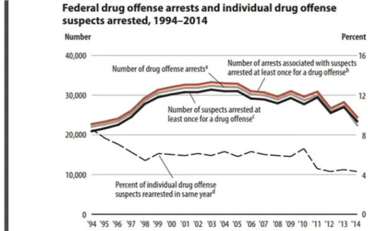 Figure 1. Drug arrests since 1994 in the United States. 