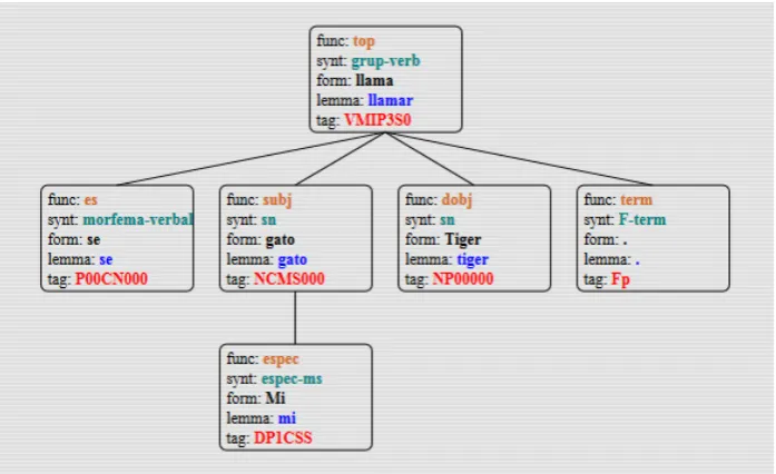 Figure 1: FreeLing's graphical output of the dependency parsing of 'Mi gato se llama Tiger.' ('My cat's name is Tiger.') 
