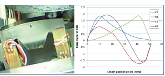 Fig. 4 - ROLLSURF insert during calibration and the  voltage signals logged from the strain gauges as they 