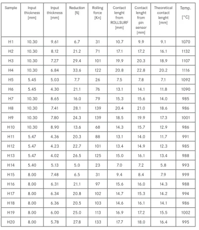 Fig. 6 - The total rolling forces from external  measurements compared with those calculated from 