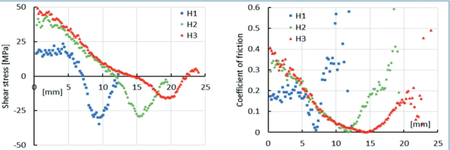 Fig. 11 - a) Shear stress in roll gap evaluate by ROLLSURF sensor for different hot rolling condition; b) coefficient  of friction by ROLLSURF.