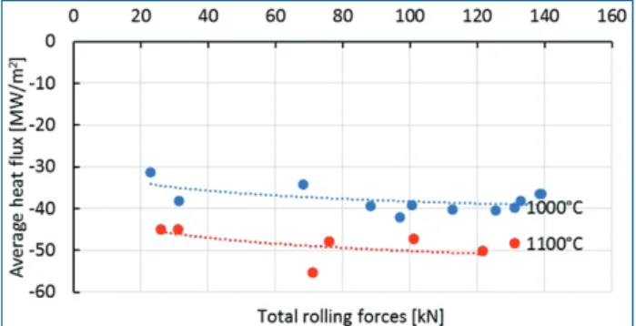 Fig. 14 - Equivalent average heat fluxes in the real roll  gap for different strip reductions at two temperatures 