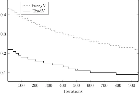 Figure 6: The impact of an increasing number of polyse-mous elements