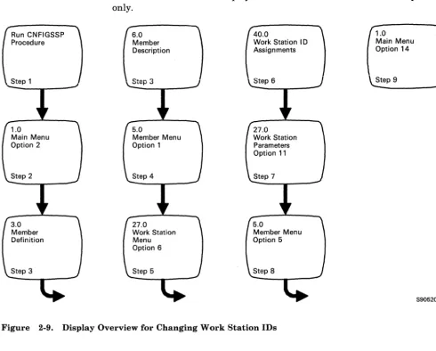 Figure 2-9. Display Overview for Changing Work Station IDs 