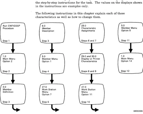 Figure 2-10 characteristics gives an overview of the displays shown for changing the of display stations and printers