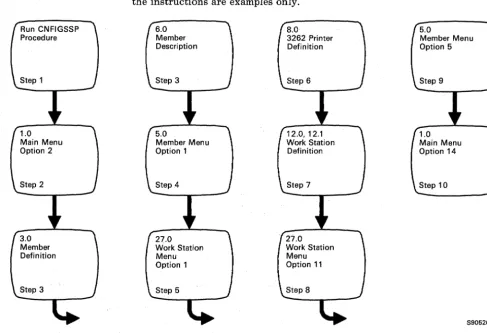 Figure 2-1 step-by-step the local display gives an overview of the displays shown for adding or deleting stations and printers