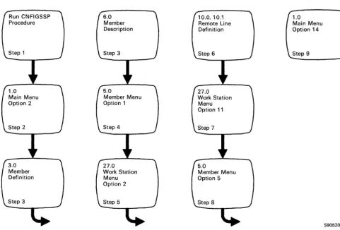 Figure 2-2 in the communications gives an overview of the displays shown for adding or deleting a line for remote work stations