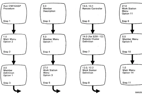 Figure 2-3 step-by-step gives an overview of the displays shown for adding or deleting remote display stations and printers